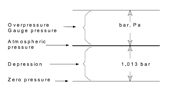 Pressure values 